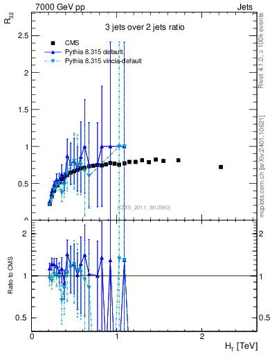 Plot of R32-vs-ht in 7000 GeV pp collisions