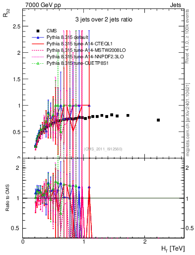 Plot of R32-vs-ht in 7000 GeV pp collisions