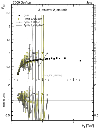 Plot of R32-vs-ht in 7000 GeV pp collisions