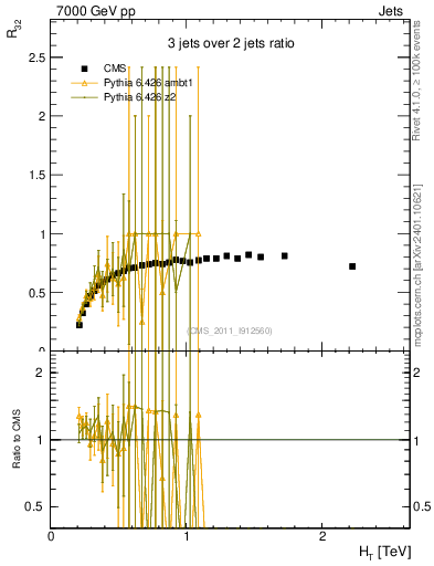 Plot of R32-vs-ht in 7000 GeV pp collisions