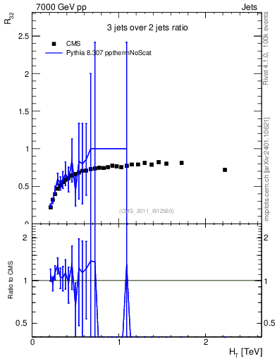 Plot of R32-vs-ht in 7000 GeV pp collisions