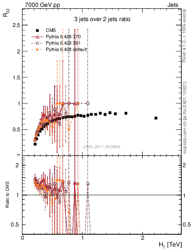 Plot of R32-vs-ht in 7000 GeV pp collisions