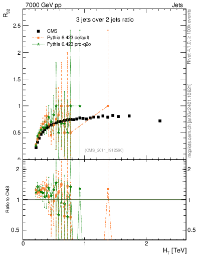 Plot of R32-vs-ht in 7000 GeV pp collisions
