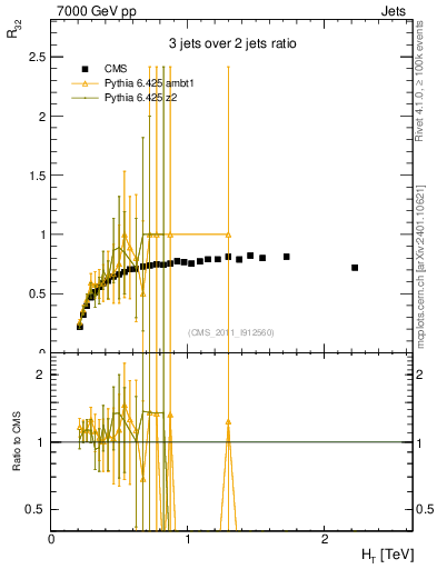Plot of R32-vs-ht in 7000 GeV pp collisions