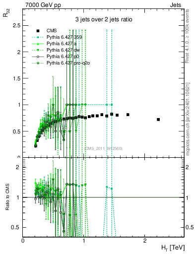 Plot of R32-vs-ht in 7000 GeV pp collisions