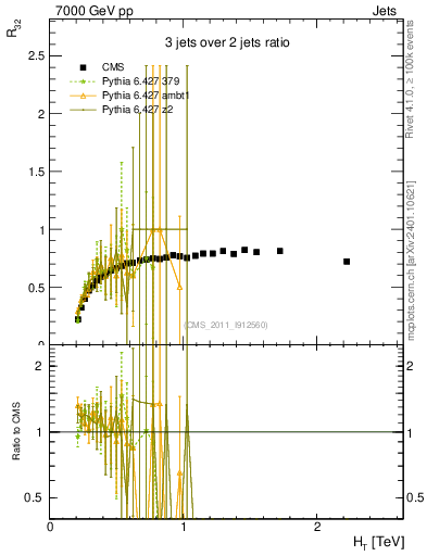 Plot of R32-vs-ht in 7000 GeV pp collisions