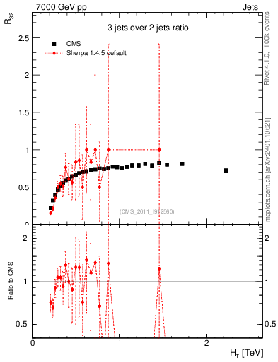 Plot of R32-vs-ht in 7000 GeV pp collisions