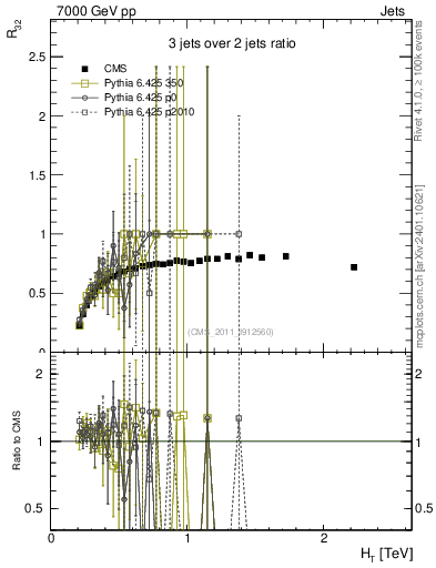 Plot of R32-vs-ht in 7000 GeV pp collisions