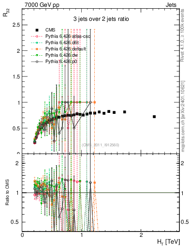 Plot of R32-vs-ht in 7000 GeV pp collisions