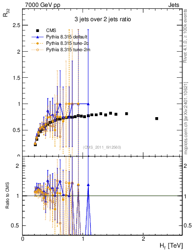 Plot of R32-vs-ht in 7000 GeV pp collisions