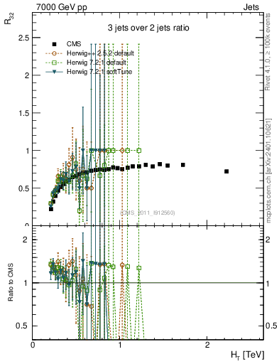 Plot of R32-vs-ht in 7000 GeV pp collisions