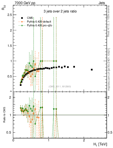 Plot of R32-vs-ht in 7000 GeV pp collisions
