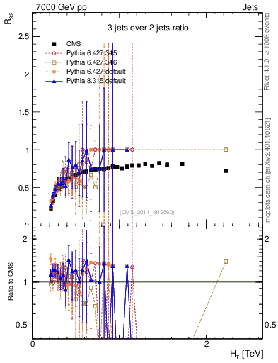 Plot of R32-vs-ht in 7000 GeV pp collisions
