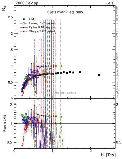 Plot of R32-vs-ht in 7000 GeV pp collisions