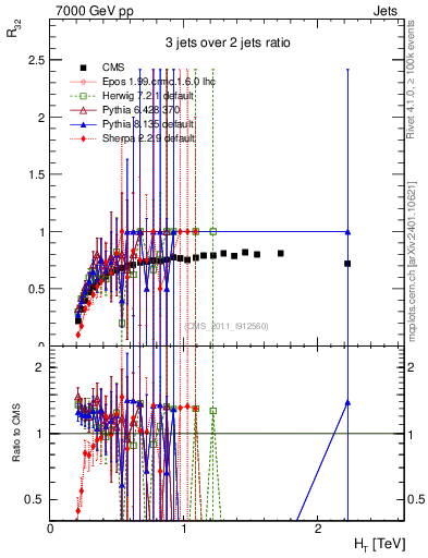 Plot of R32-vs-ht in 7000 GeV pp collisions