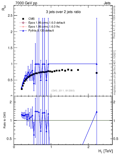 Plot of R32-vs-ht in 7000 GeV pp collisions