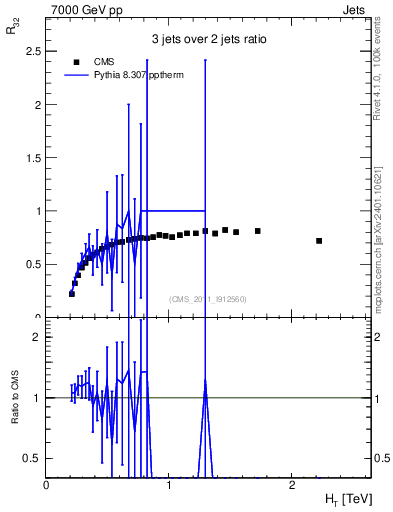 Plot of R32-vs-ht in 7000 GeV pp collisions