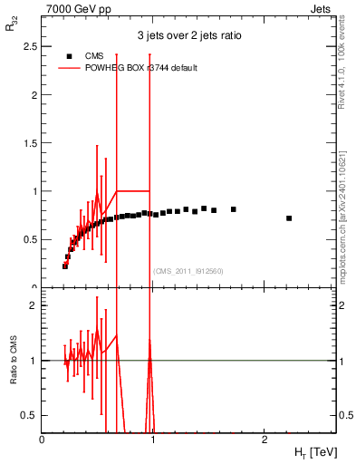 Plot of R32-vs-ht in 7000 GeV pp collisions