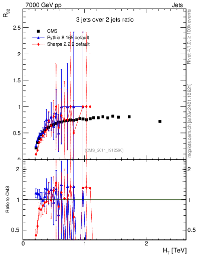 Plot of R32-vs-ht in 7000 GeV pp collisions