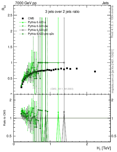 Plot of R32-vs-ht in 7000 GeV pp collisions