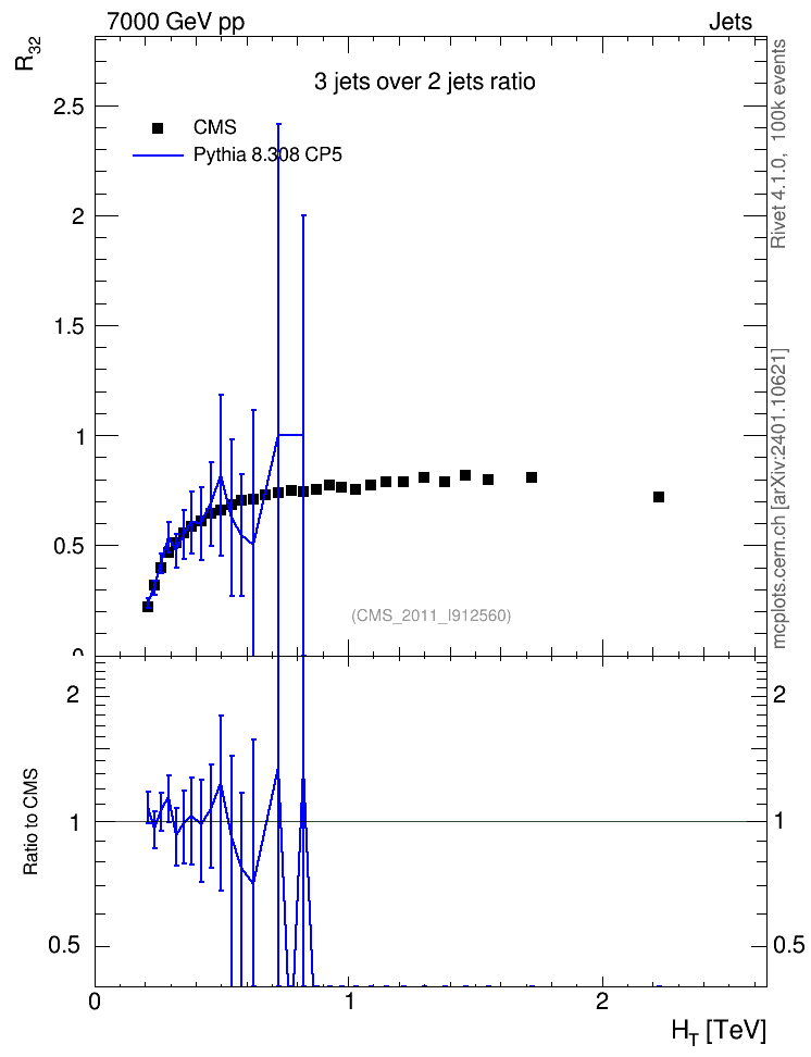 Plot of R32-vs-ht in 7000 GeV pp collisions