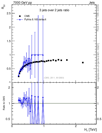 Plot of R32-vs-ht in 7000 GeV pp collisions
