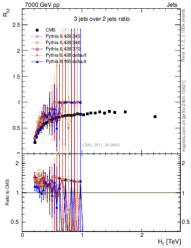 Plot of R32-vs-ht in 7000 GeV pp collisions