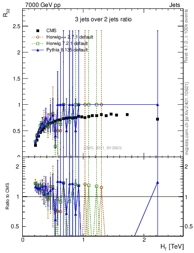 Plot of R32-vs-ht in 7000 GeV pp collisions