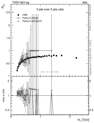 Plot of R32-vs-ht in 7000 GeV pp collisions
