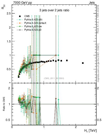 Plot of R32-vs-ht in 7000 GeV pp collisions