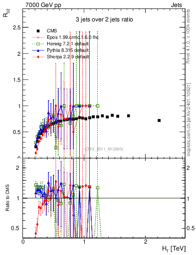 Plot of R32-vs-ht in 7000 GeV pp collisions