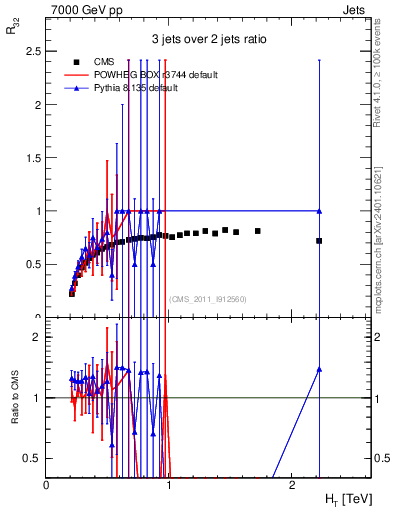 Plot of R32-vs-ht in 7000 GeV pp collisions