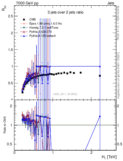Plot of R32-vs-ht in 7000 GeV pp collisions