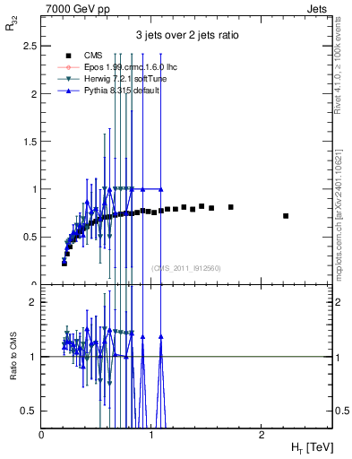 Plot of R32-vs-ht in 7000 GeV pp collisions
