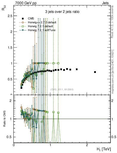Plot of R32-vs-ht in 7000 GeV pp collisions