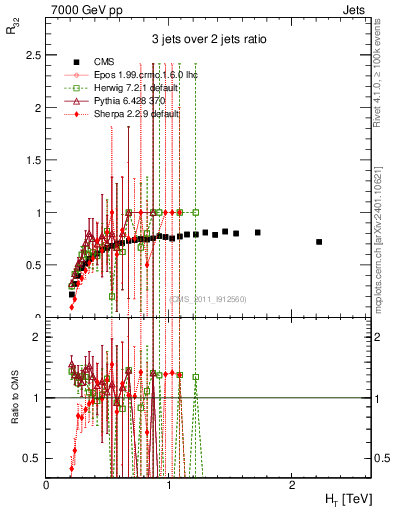 Plot of R32-vs-ht in 7000 GeV pp collisions