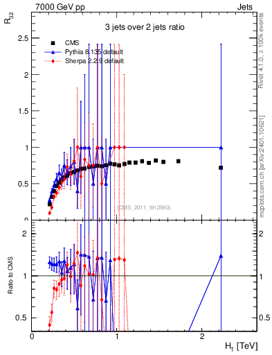 Plot of R32-vs-ht in 7000 GeV pp collisions
