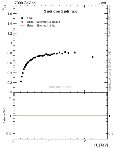 Plot of R32-vs-ht in 7000 GeV pp collisions
