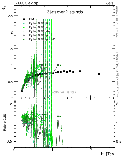 Plot of R32-vs-ht in 7000 GeV pp collisions