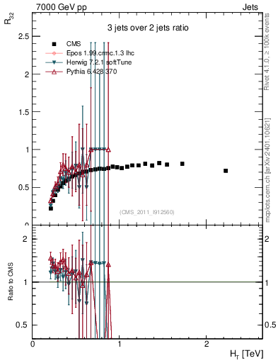Plot of R32-vs-ht in 7000 GeV pp collisions