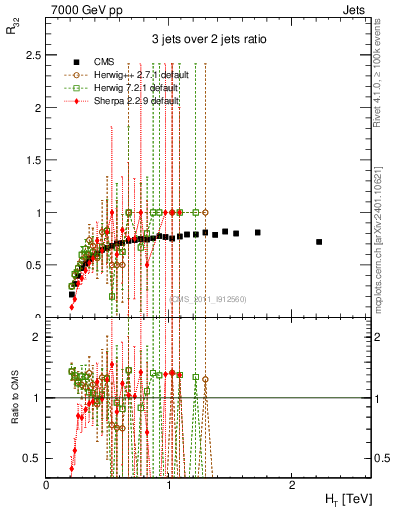 Plot of R32-vs-ht in 7000 GeV pp collisions
