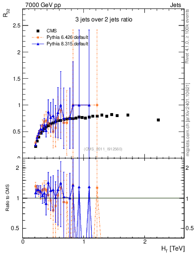 Plot of R32-vs-ht in 7000 GeV pp collisions