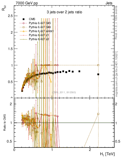 Plot of R32-vs-ht in 7000 GeV pp collisions