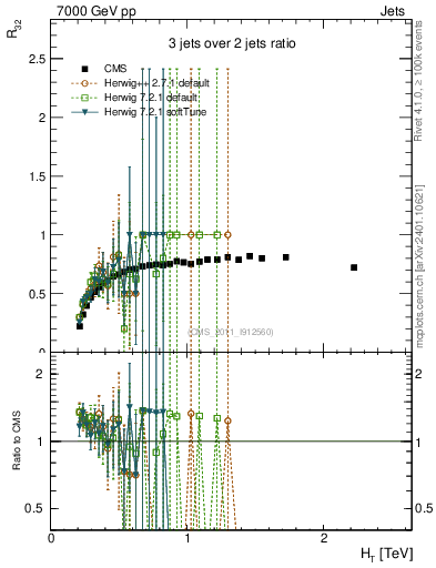 Plot of R32-vs-ht in 7000 GeV pp collisions