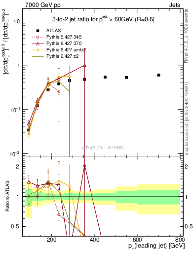 Plot of R32-vs-pt in 7000 GeV pp collisions