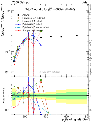 Plot of R32-vs-pt in 7000 GeV pp collisions