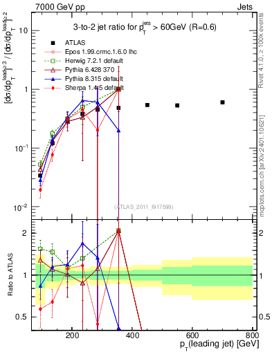 Plot of R32-vs-pt in 7000 GeV pp collisions