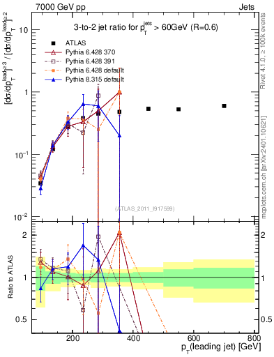 Plot of R32-vs-pt in 7000 GeV pp collisions