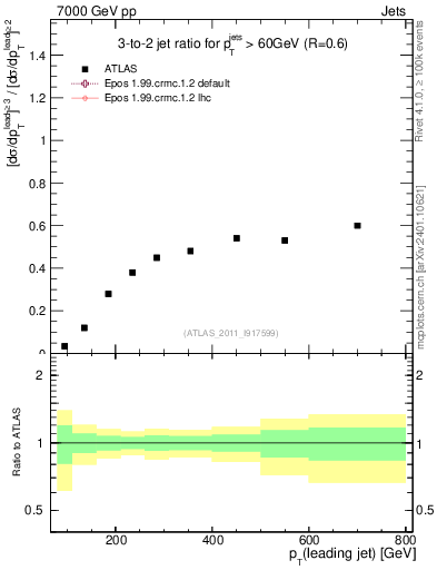 Plot of R32-vs-pt in 7000 GeV pp collisions