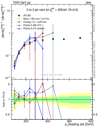 Plot of R32-vs-pt in 7000 GeV pp collisions